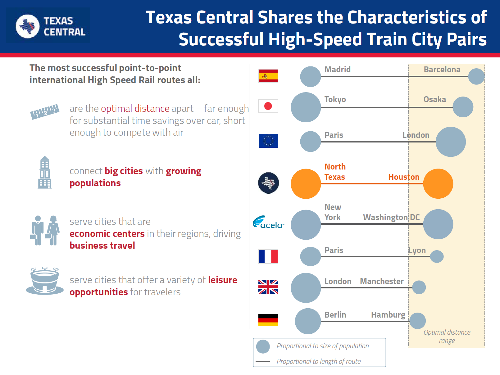 The Texas Train Study Forecasts Ridership by the Millions.